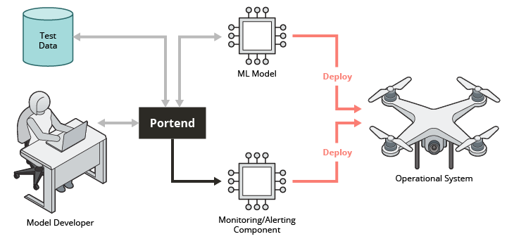 Portend Tools for Monitoring and Alerting Agents