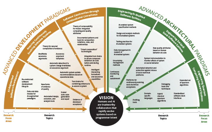 2021_A Vision and Roadmap for Software Engineering Research and Development
