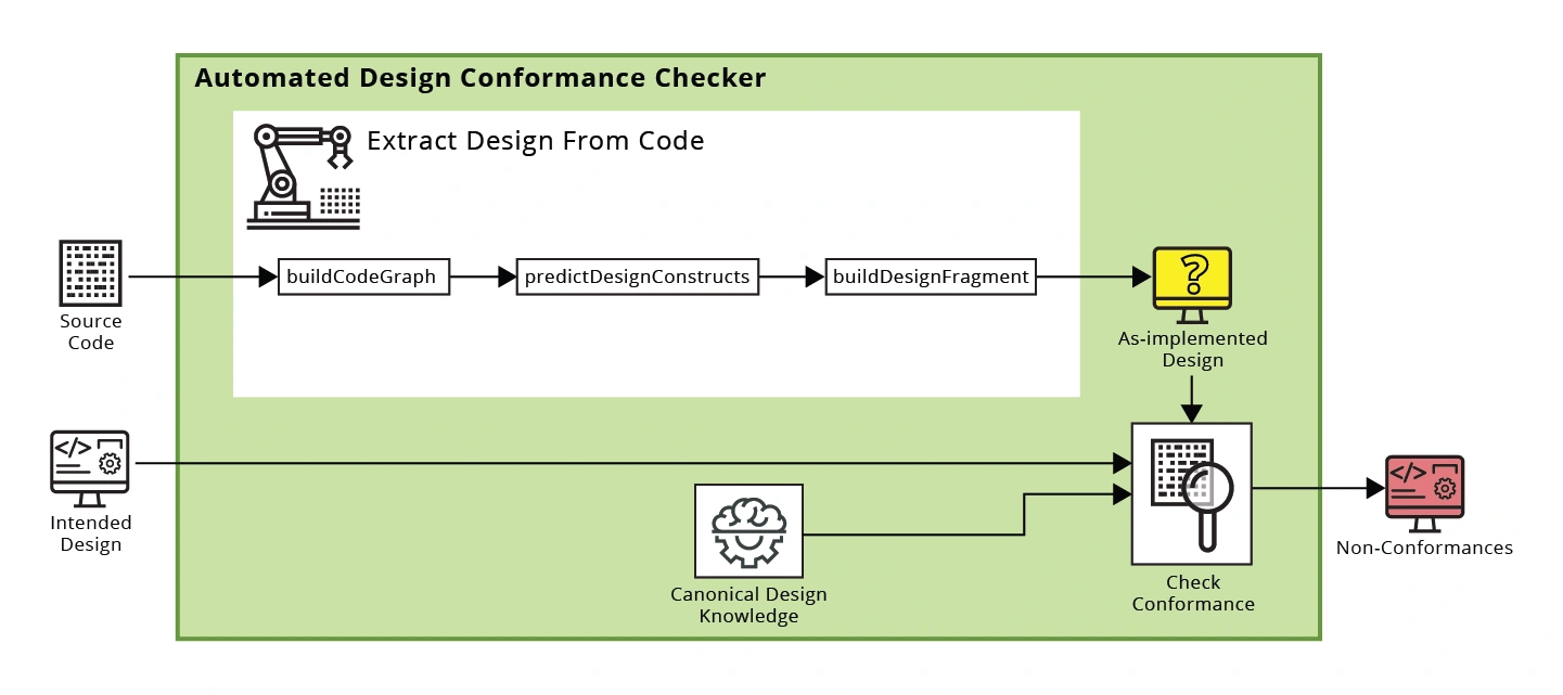 2021_Automated Design Conformance During Continuous Integration