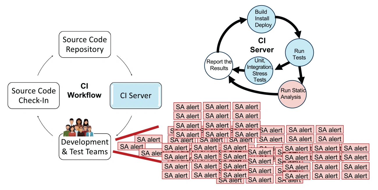 2021_Rapid Adjudication of Static Analysis Alerts During Continuous Integration