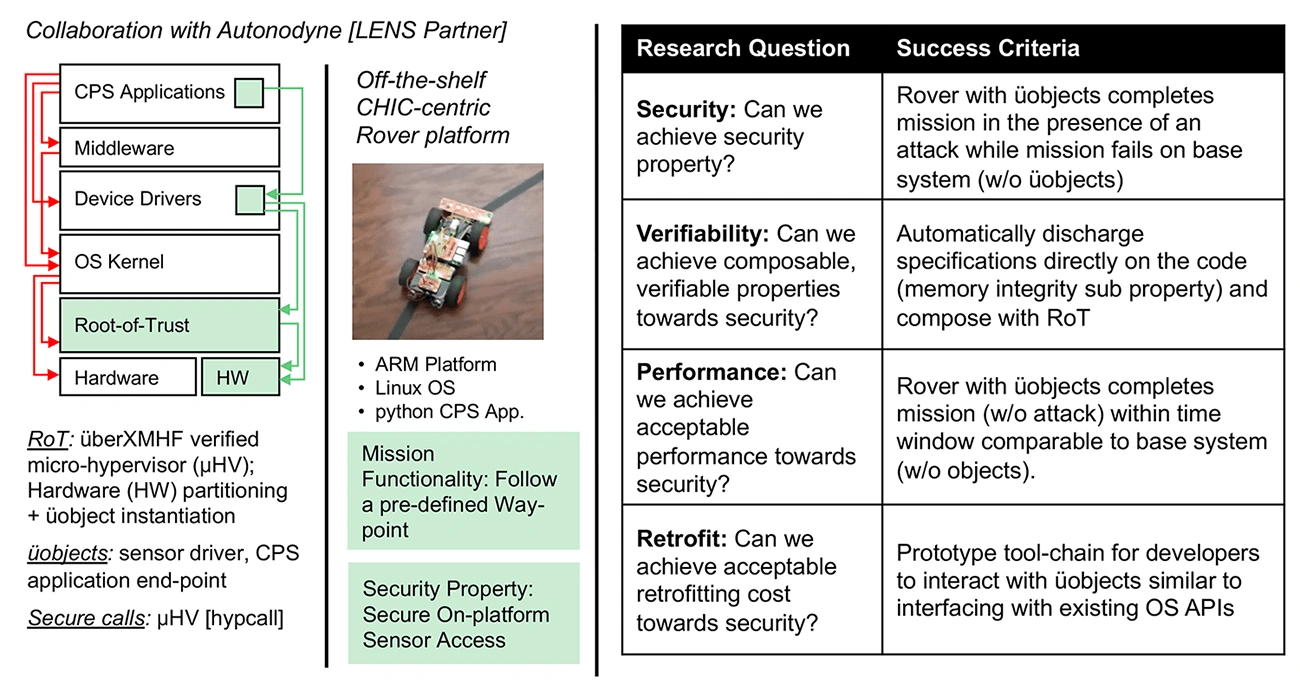 2021_Towards Incremental and Compositionally Verifiable Security for CHIC-Centric Cyber Physical Systems