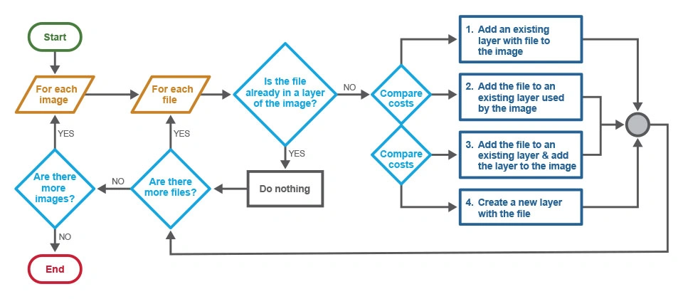 2022_Advancing Algorithms for File Deduplication Across Containers