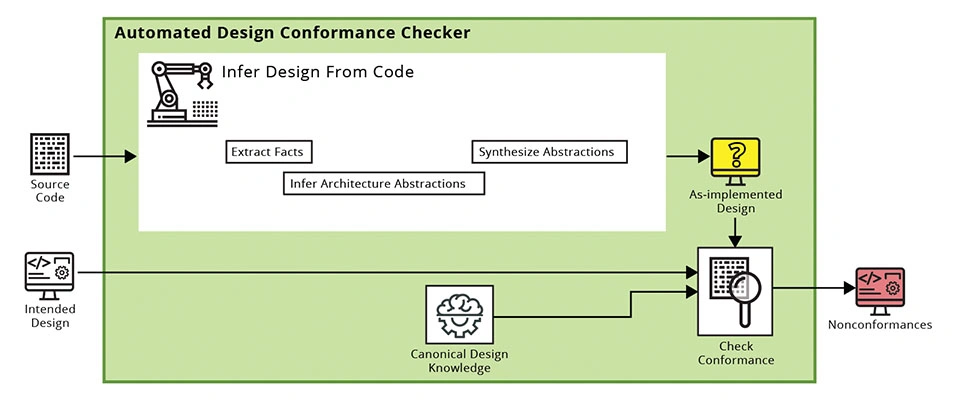 2022_Automated Design Conformance during Continuous Integration