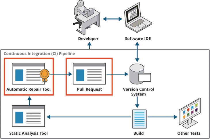 2023_Applied Automated Repair of Static Analysis Alerts