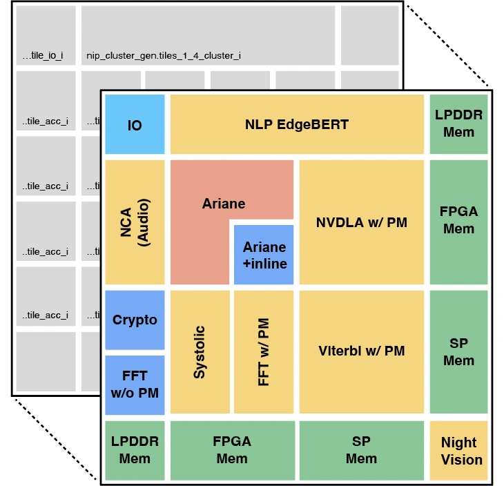 2023_Co-Design for Edge AI: Application-Specific System on Chip