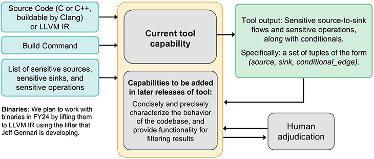 2023_Detection of Malicious Code Using Static Taint Analysis