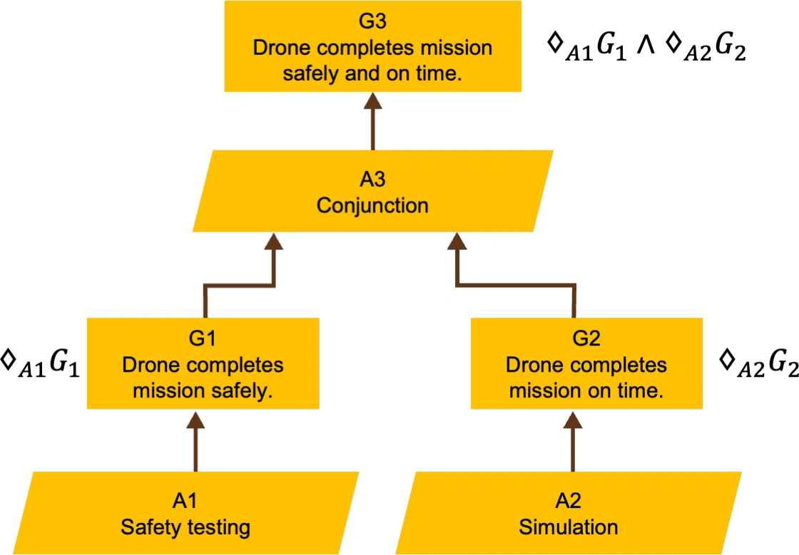 2023_Formal Arguments for Large-Scale Assurance (FALSA)