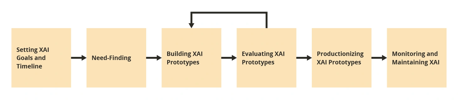 2023_Moving Explainable Artificial Intelligence (XAI) from Research to Practice: Defining and Validating an XAI Process Framework