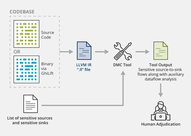 Detecting Malicious Code Using Information Flow Analysis