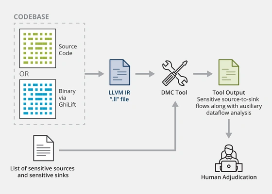 Detecting Malicious Code Using Information Flow Analysis