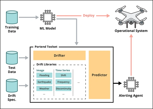 Portend: Advancing Outcomes of Machine Learning Models for Mission Success