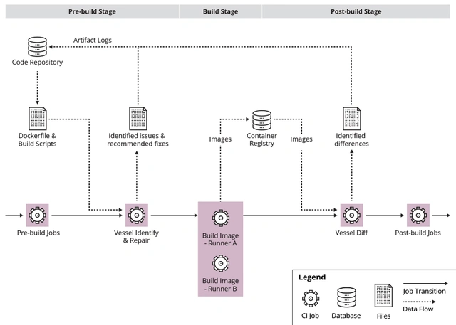 Vessel: Advancing the DoW’s Software Ecosystem with Secure and Trustworthy Reproducible Container Builds
