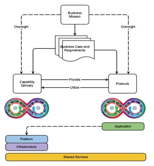 Figure 3: DevSecOps Platform-Independent Model