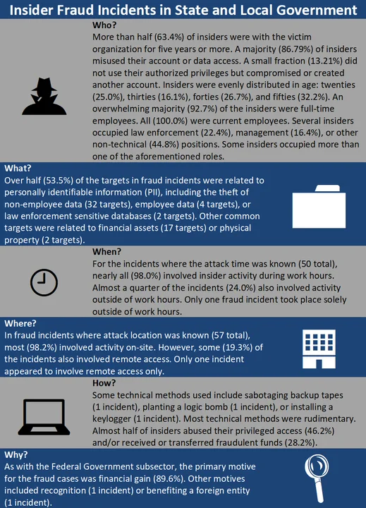 Infographic illustrating the Who, What, When, Where, How, and Why of insider fraud incidents in state and local government.