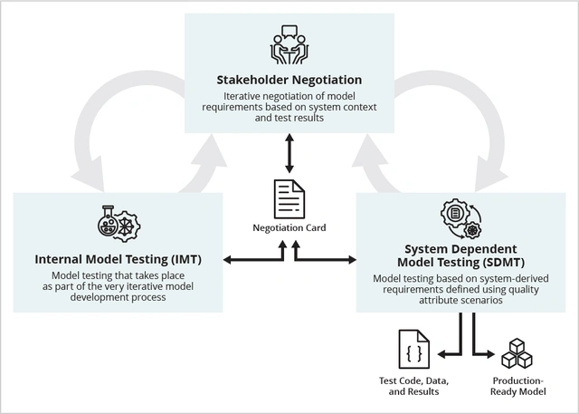 Ensuring Machine Learning Models Meet System and Mission Requirements