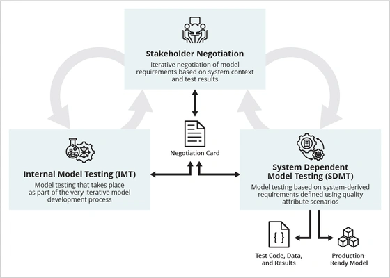 MLTE Process