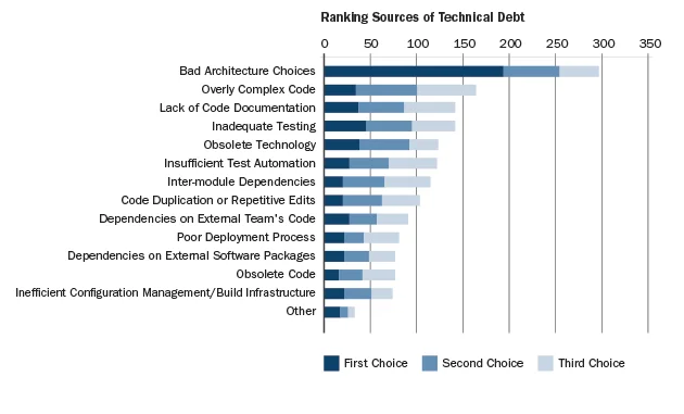 2826_a-field-study-of-technical-debt_1