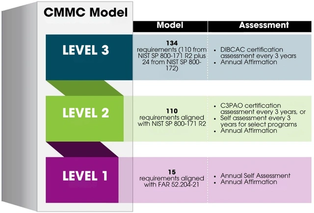 The Cybersecurity Maturity Model Certification: Protecting the Warfighter by Securing the DIB Supply Chain