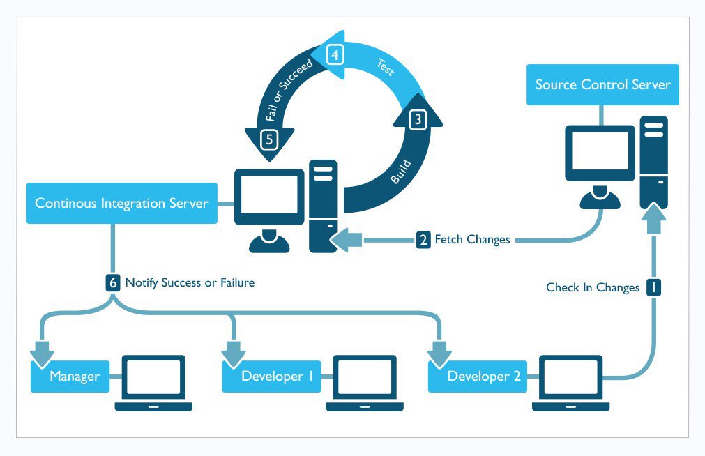 https://www.sei.cmu.edu/media/images/image_for_continuous_integration_and_devops_012.original.jpg?utm_source=chatgpt.com