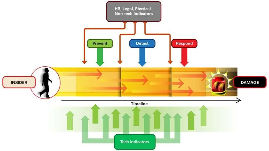 Technical figure illustrating how insider threat prevention requires a combination of input.