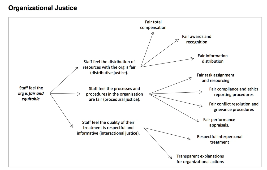 Flow chart of the thought process of a staff member evaluating their organizations employee support.