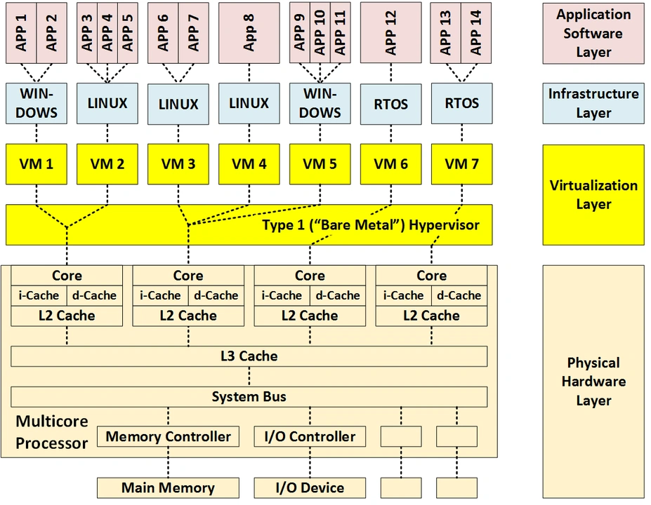 Diagram of 14 applications on 7 virtual machines using a type 1 hypervisor across four multicore processor cores.