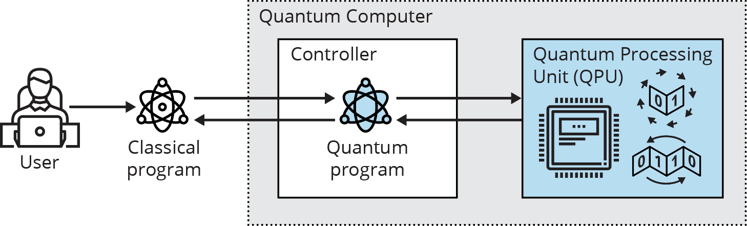 Quantum Computing Brings in Additional Physics Compared to Traditional Computing