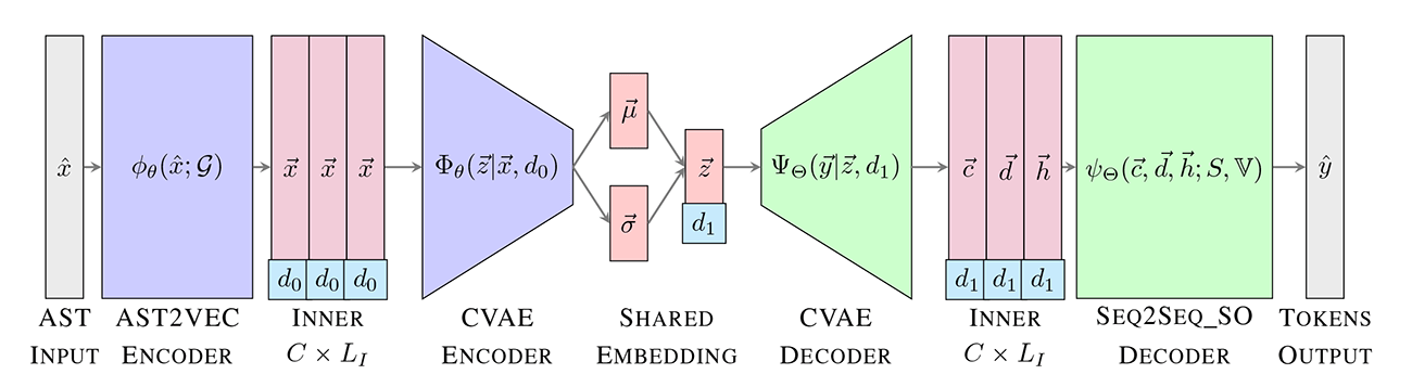 Python CFG GRU Encoder