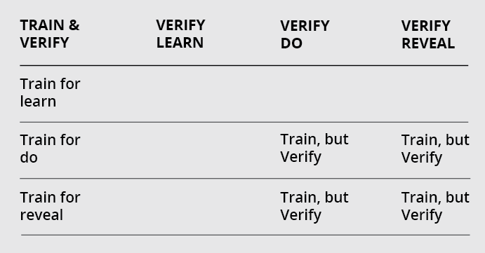 Table. Header has 4 columns: Train & verify, Verify Learn, Verify Do, Verify Reveal. 2nd row: Train for learn (1st col). 3rd row: Train for do, empty, Train but verify, Train but verify. 4th row: Train for reveal, empty, Train but verify, Train but verify