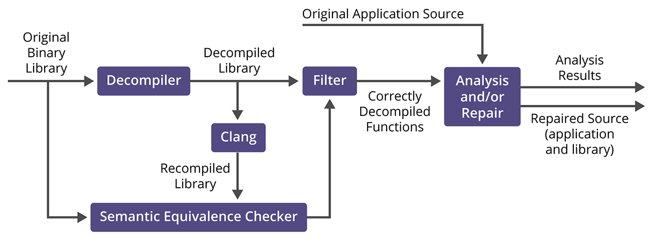Envisioned Pipeline for Analysis and Repair of a Source-and-Binary Project
