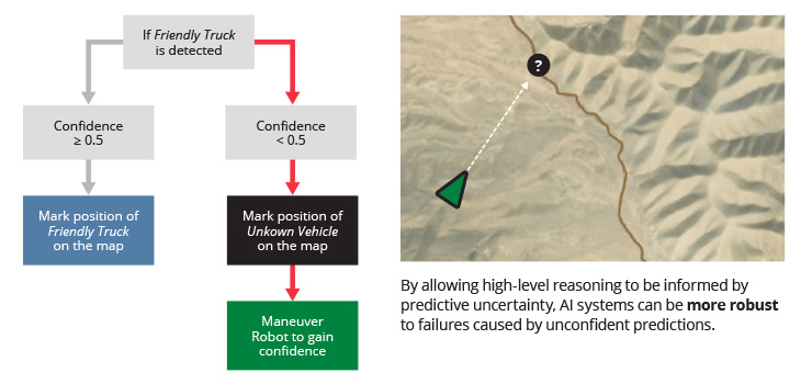 Quantifying Uncertainty: A Key Component for Informative and Robust AI Systems