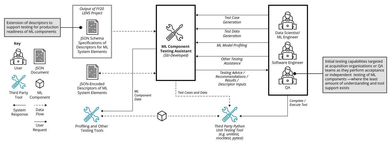 This SEI suite of tools aims to (1) automate ML mismatch detection and (2) demonstrate how to extend descriptors to support testing of ML-enabled systems.