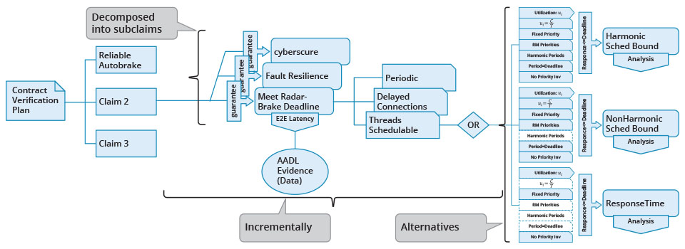 A formal argumentation structure was developed and refined to prove how the system designer's verification results guarantee assurance claims.