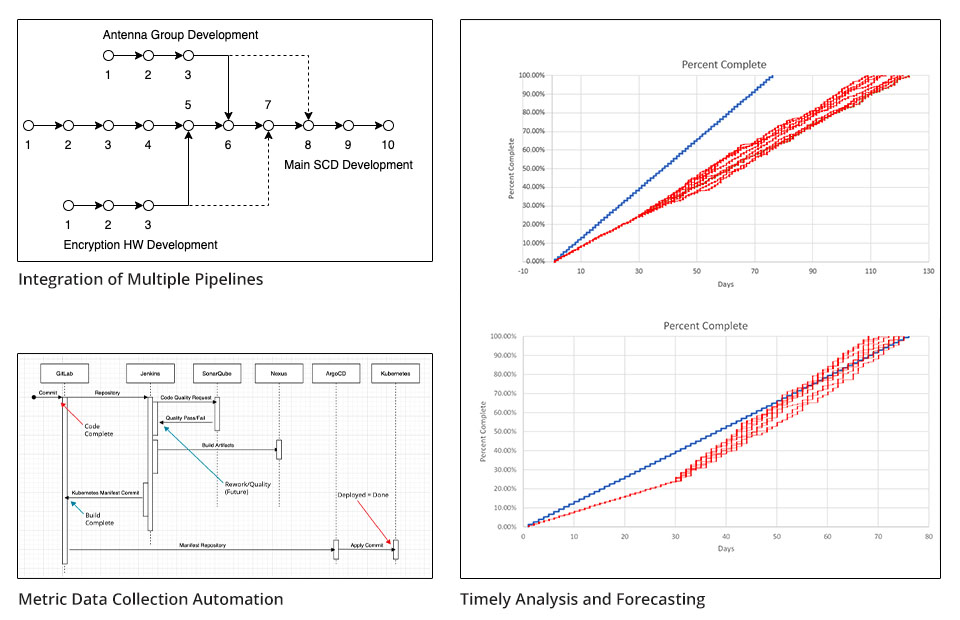 The ultimate vision of this work is to provide program managers and other stakeholders a smart dashboard that displays timely, relevant, and correlated data on status, risks, cost, schedule, and quality without the latency and disruption of data calls.