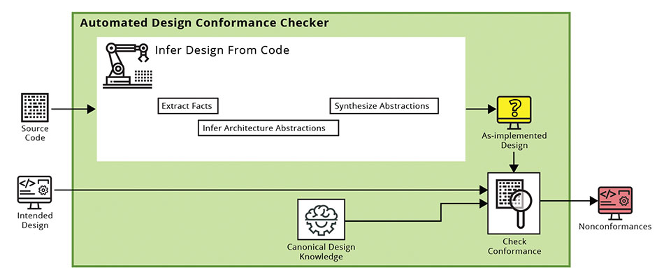 The key to this work is new research inferring design information from source code. Detecting design constructs is challenging due to imprecise definitions of abstractions, variation in implementation, and limits of fact-gathering analyses.