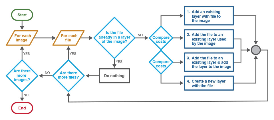 Our solution for pushing containers to the tactical edge employs a “greedy” algorithm that creates a new set of layers for every image with minimal duplicates.