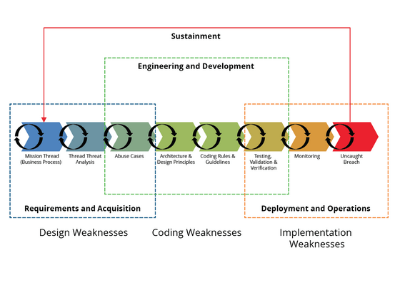 Weaknesses in lifecycle