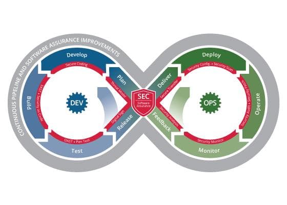 DevSecOps Infinity Diagram