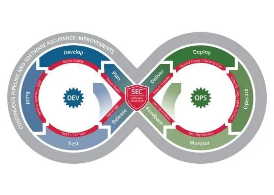 DevSecOps Infinity Diagram.