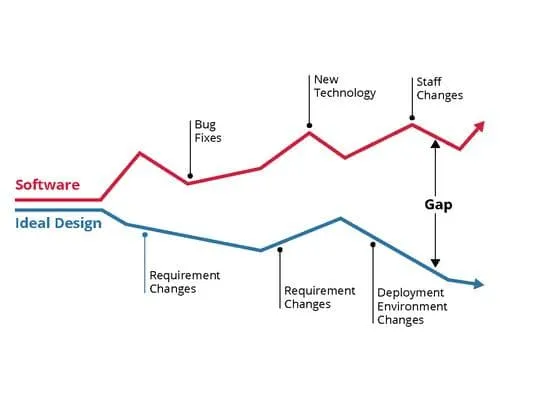 A graph showing how software diverges from its ideal design due to requirements changes, bug fixes, new technology, and staff changes