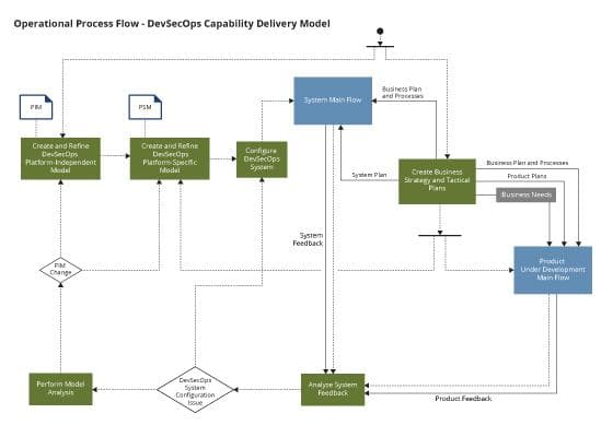 DevSecOps Platform Independent Model (PIM).