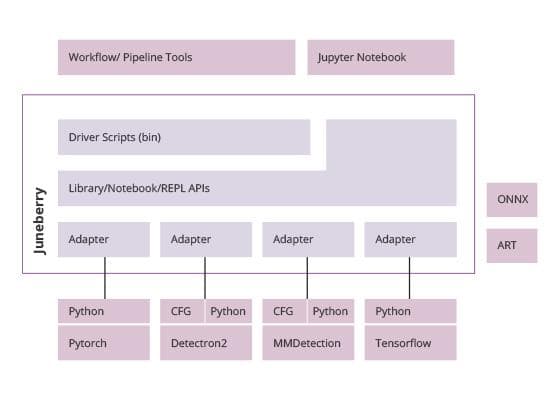 Juneberry diagram.