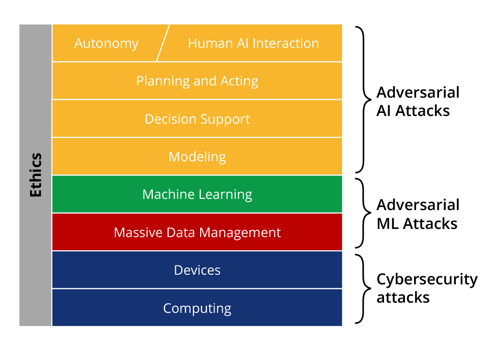 Chart of cybersecurity at the computing/devices level, adversarial ML attacks at the machine learning and data management level, and adversarial AI attacks at the level of modeling, decision support, planing/acting, autonomy and human IA interaction