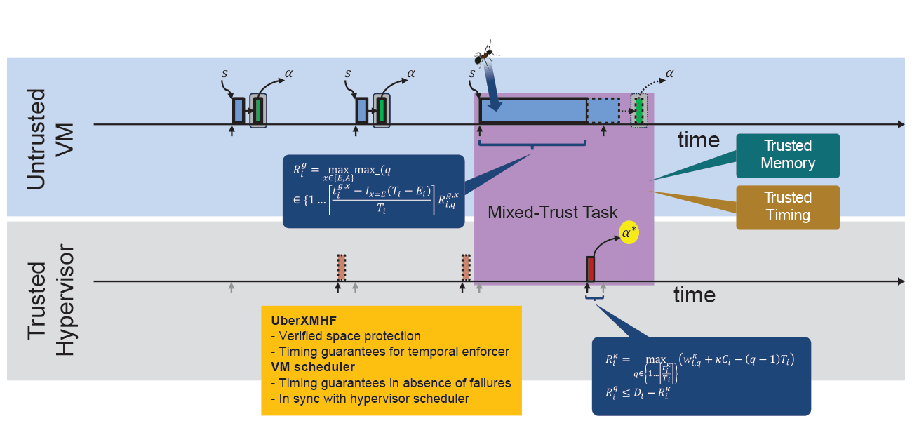 Real-Time Mixed-Trust Computation