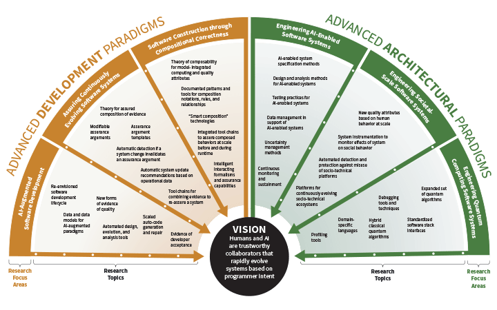 Software Engineering Research Roadmap with Research Focus Areas and Research Objectives (10-to-15-Year Horizon)