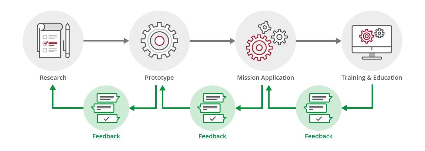 The Software Engineering Institute work process, including research, prototype, mission application, and training &amp; education